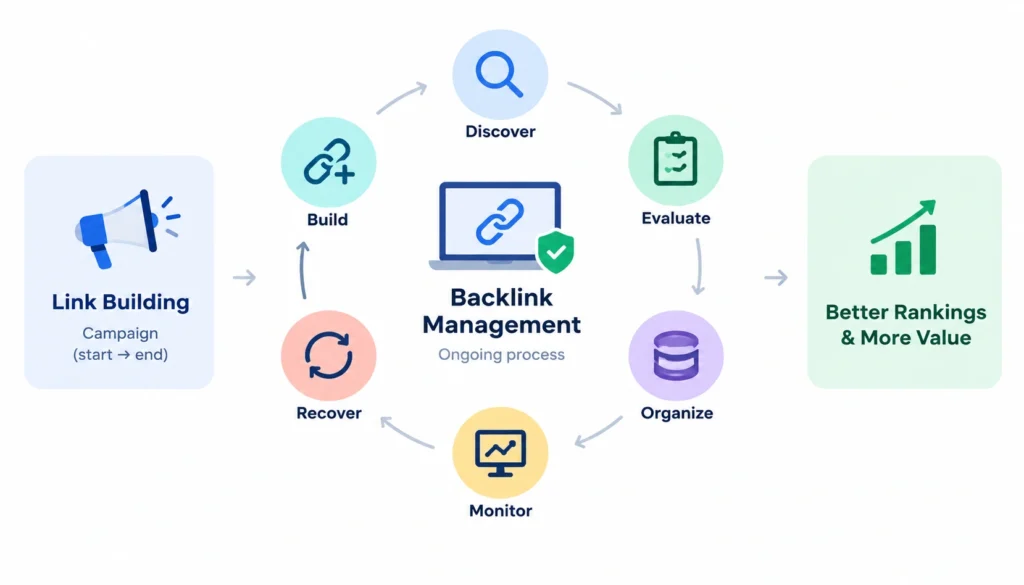 Backlink management infographic showing an ongoing cycle of discovering, evaluating, organizing, monitoring, recovering, and building backlinks, with link building leading to better rankings and SEO value.