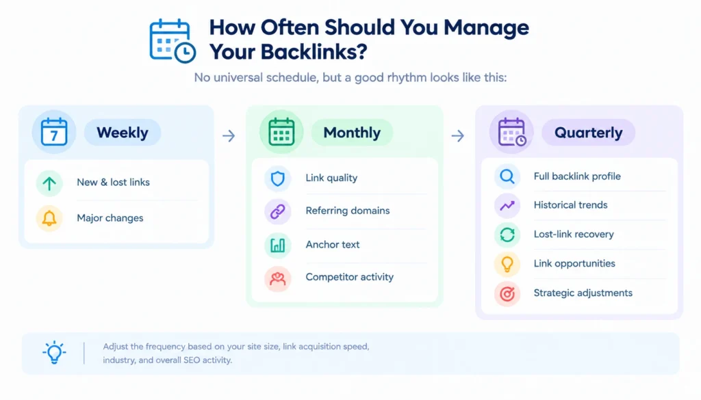 Backlink management schedule showing weekly checks for new and lost links, monthly reviews of link quality and competitors, and quarterly backlink audits, trend analysis, link recovery, and strategy updates.