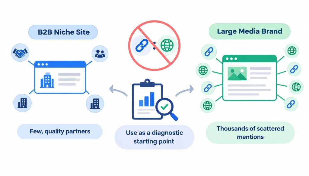 Infographic comparing a B2B niche site with a large media brand, showing why there is no universal good backlink-to-referring-domain ratio and why the ratio should be used as a diagnostic starting point.