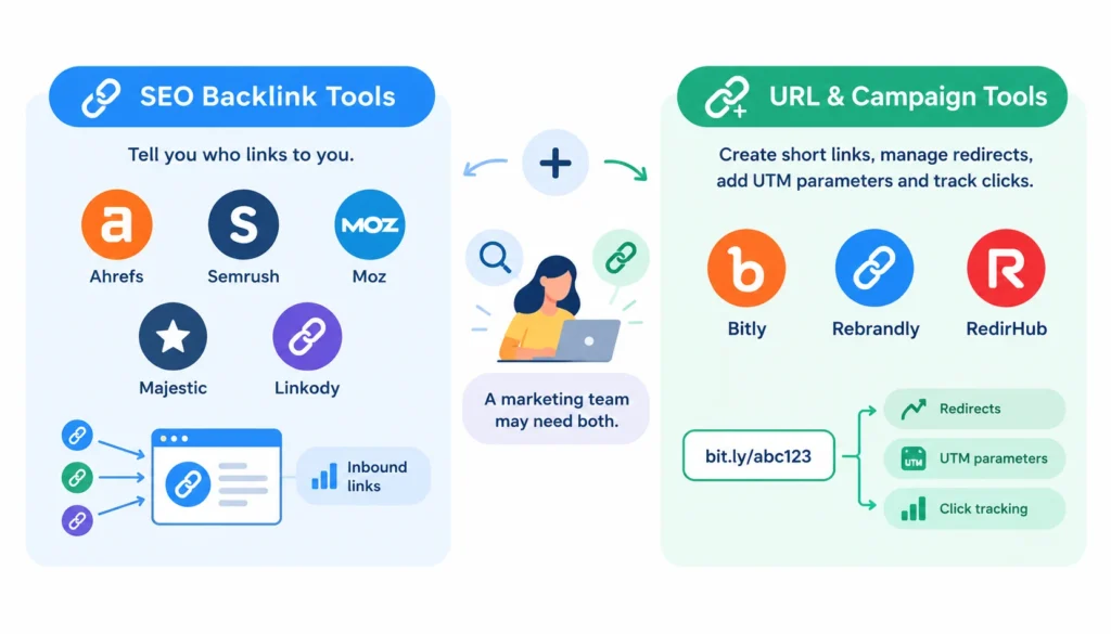 SEO backlink tools vs. URL and campaign tools infographic comparing backlink analysis and monitoring with short links, redirects, UTM parameters, and click tracking.