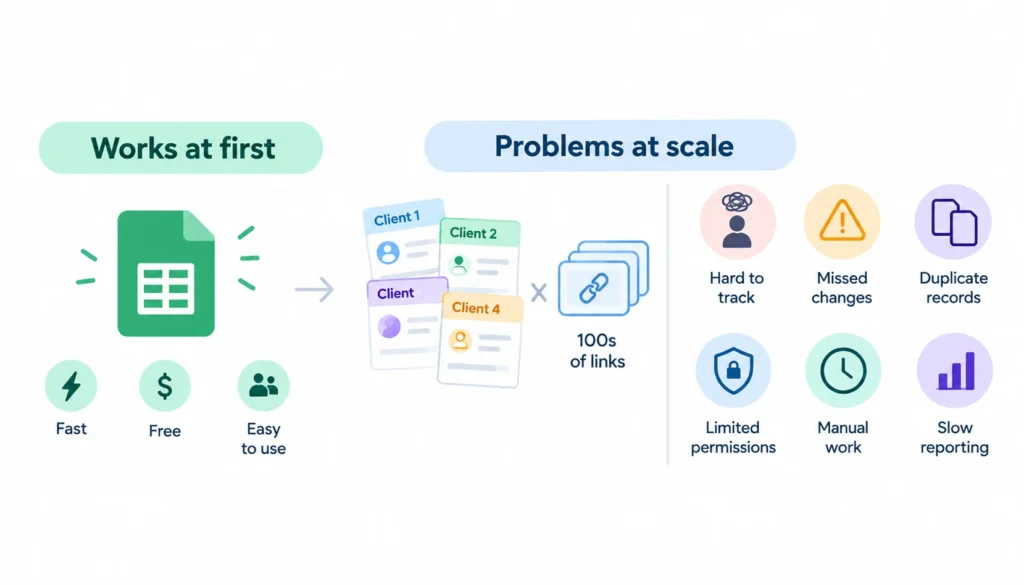  Infographic showing why Google Sheets becomes difficult to manage at agency scale, with multiple clients and hundreds of backlinks leading to tracking issues, missed changes, duplicate records, limited permissions, manual work, and slow reporting.