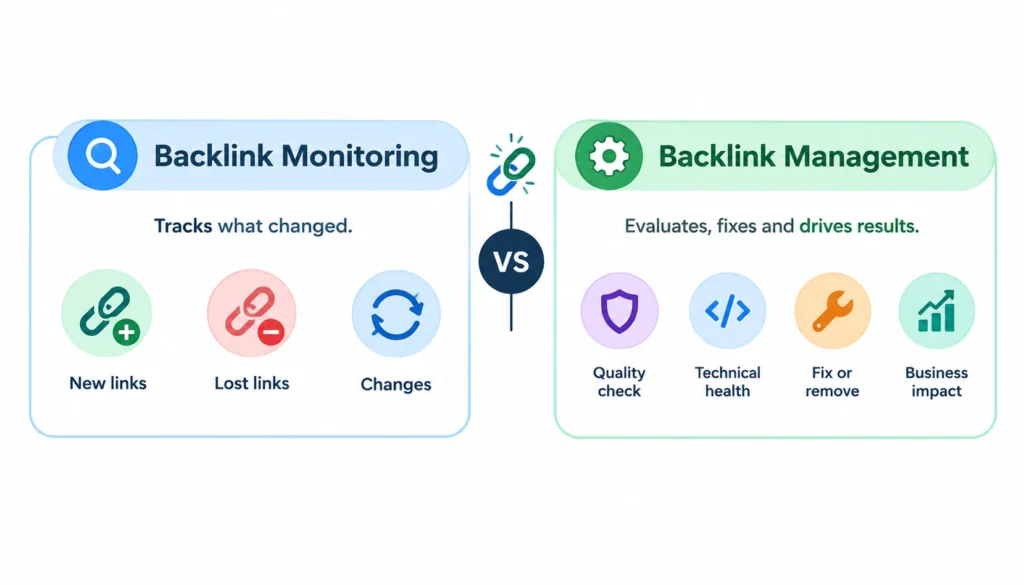 Infographic comparing backlink monitoring and backlink management, showing monitoring tracks new, lost, and changed links, while management evaluates link quality, technical health, fixes or removals, and business impact.